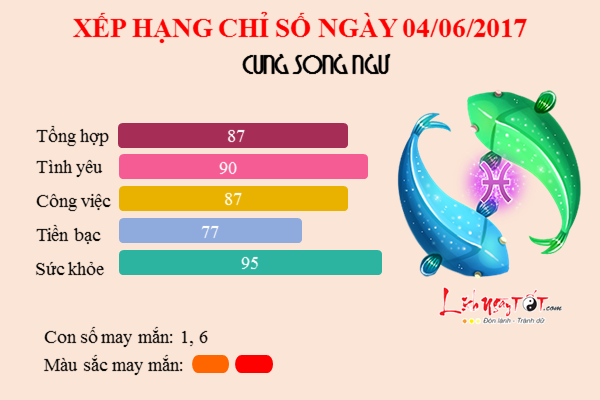 Tu vi hang ngay - Chu Nhat cua Song Ngu 462017